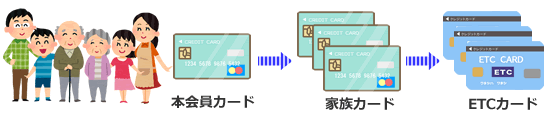 本会員カードと家族カードとETCカードのイメージ画像